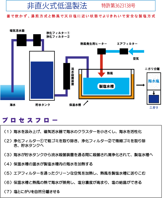 塩,ミネラルバランス,海水,体液